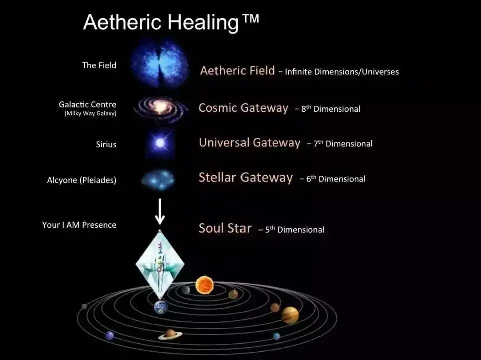 地球-天狼星-昴宿六-银河中央太阳一路纵向提升