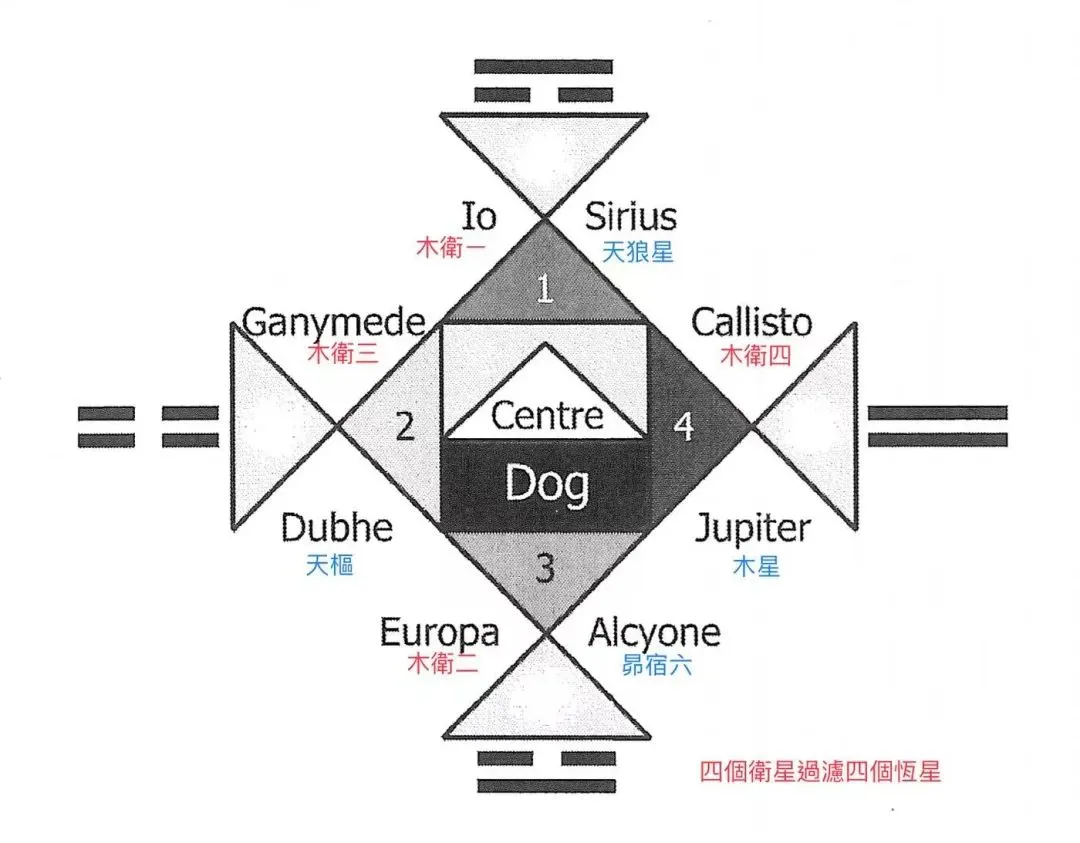 地球-天狼星-昴宿六-银河中央太阳一路纵向提升